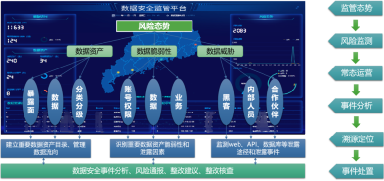 数据安全“星熠”案例 | 基于某省大数据中心项目的面向政务行业数据安全合规监管实践案例