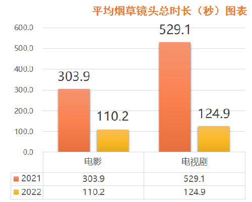 2022年度热播国产影视剧烟草镜头监测结果发布