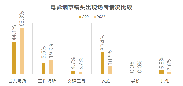 2022年度热播国产影视剧烟草镜头监测结果发布