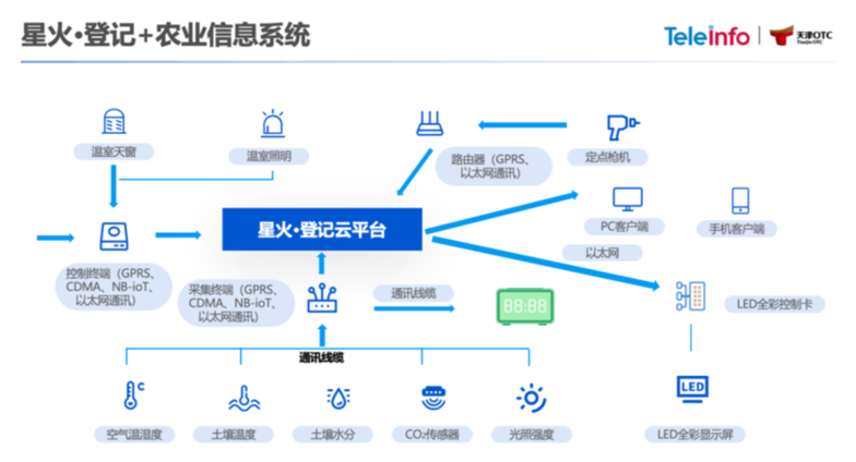 【Tecosystem 伙伴故事】星火登记，链上溯源让消费无忧