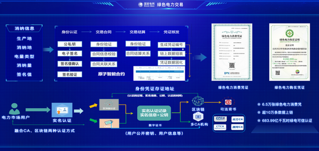 【Tecosystem 伙伴故事】国网区块链：新型电力系统之下，区块链向深向实赋能低碳转型