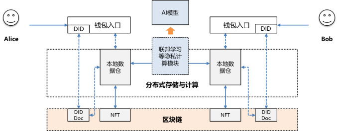 焦臻桢：Web3是人工智能的信任基座