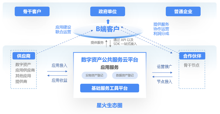 数字资产公共服务云平台：激活数据价值，守护数据资产