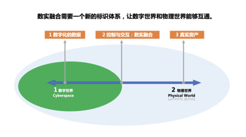 AI、Blockchain、Data、Web3，工业互联网人需要刷新的四个认知