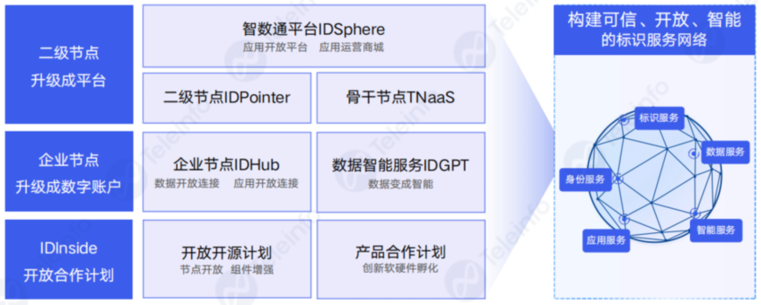 向可信、开放、智能迈进——ID数字基建产品发布