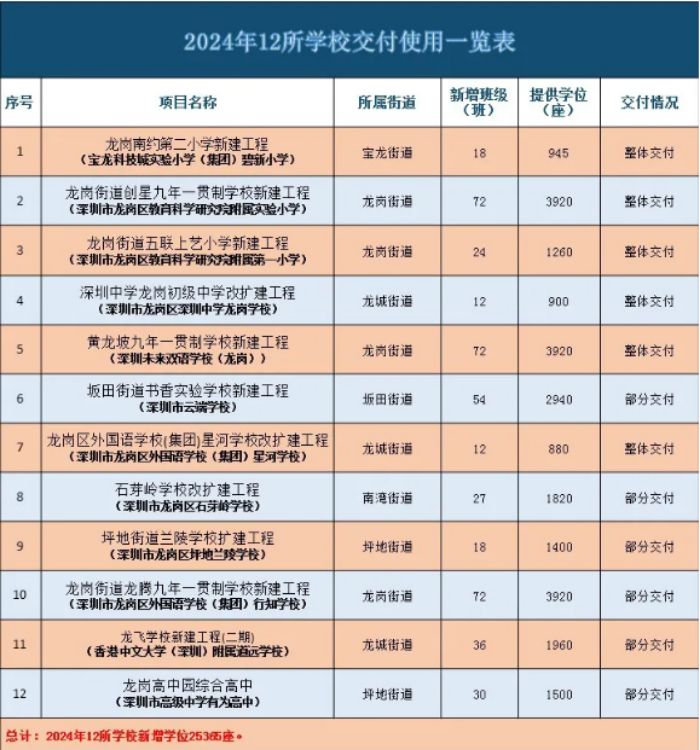 匠心交付 幸福具象——12所学校高品质完工，新增学位2.5余万座