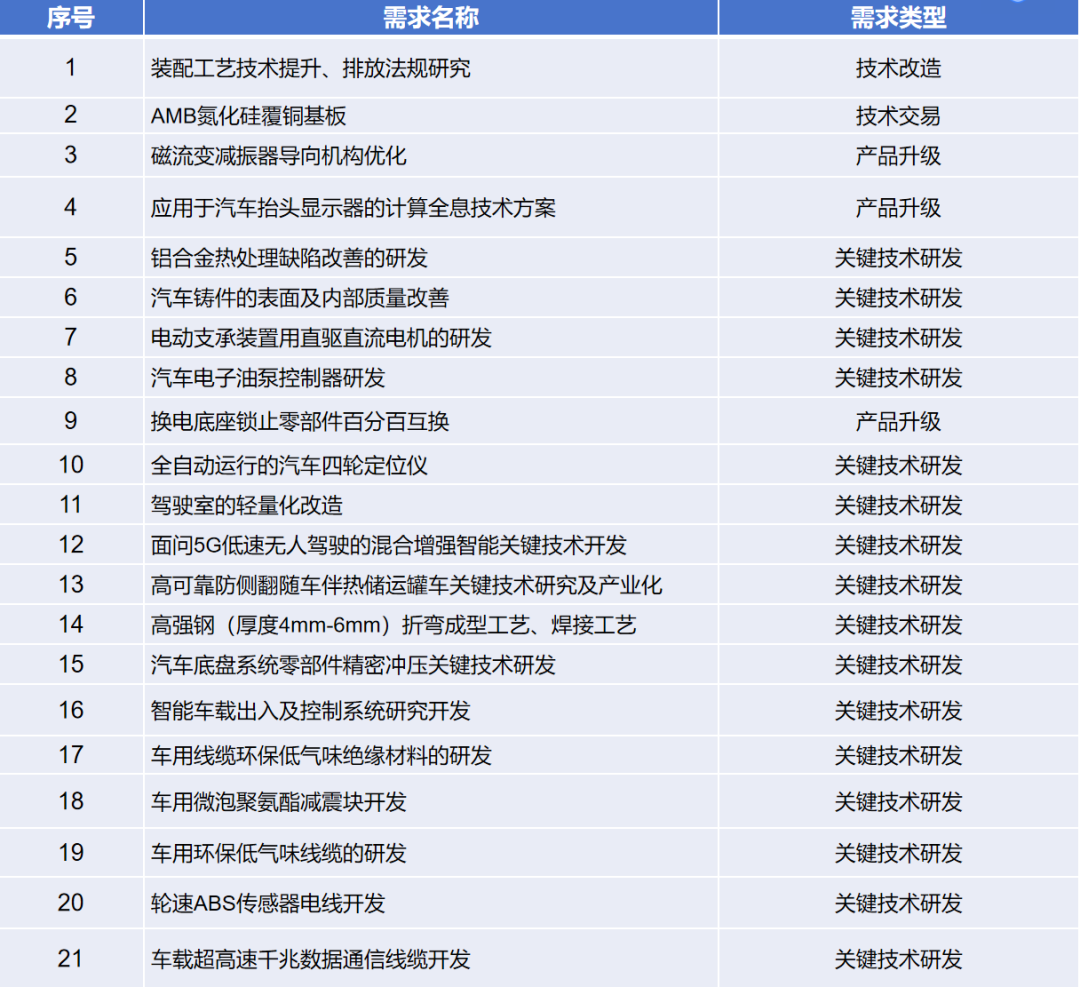 需求发布｜轻量化大会之扬州汽车产业企业对接专场