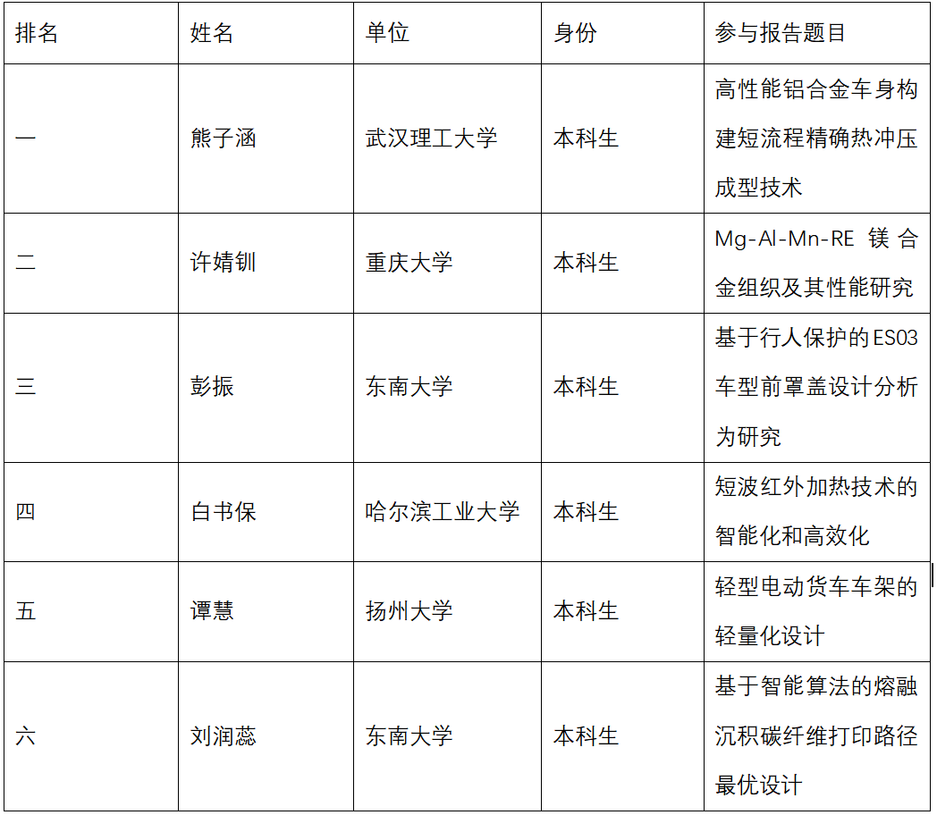 “博士隆杯”优秀研究生论坛在第十七届汽车轻量化大会期间举办