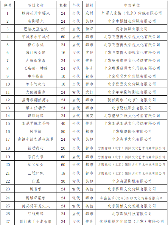 2025年5月北京重点网络微短剧规划备案公示情况