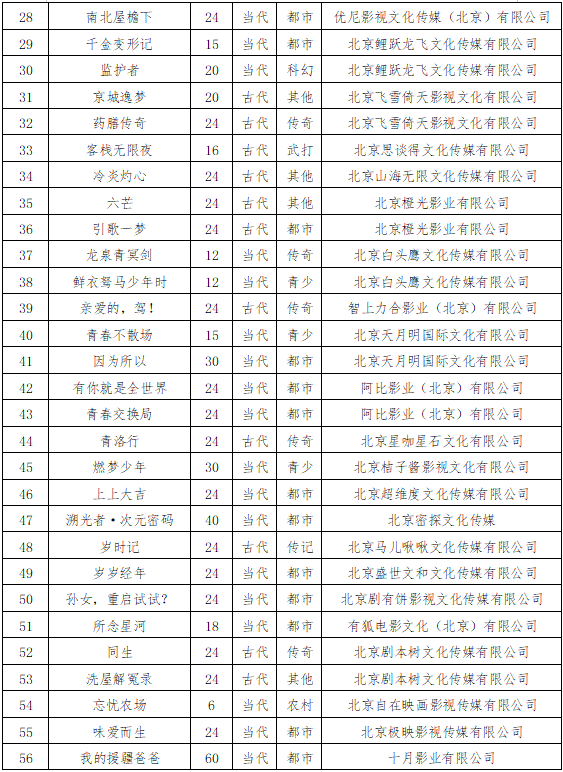 2025年5月北京重点网络微短剧规划备案公示情况
