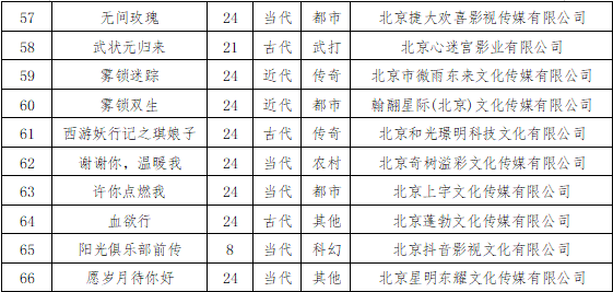 2025年5月北京重点网络微短剧规划备案公示情况