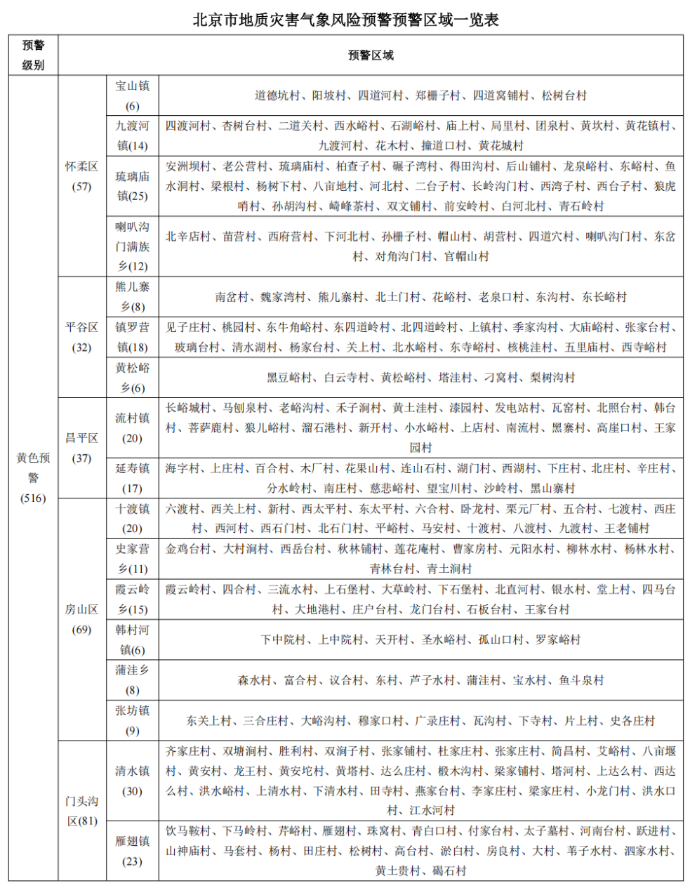 北京市继续发布地质灾害气象风险黄色预警