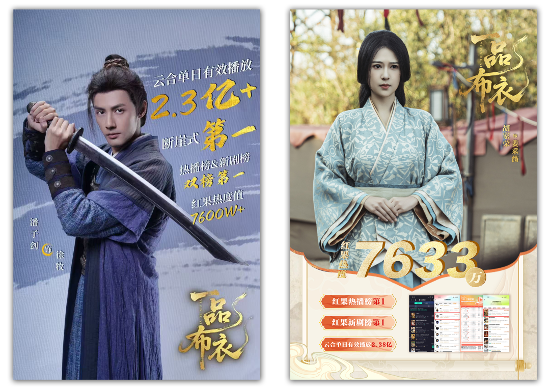 破10亿!“北京大视听”重点网络精品项目《一品布衣》热播 破10亿!“北京大视听”重点网络精品项目《一品布衣》热播