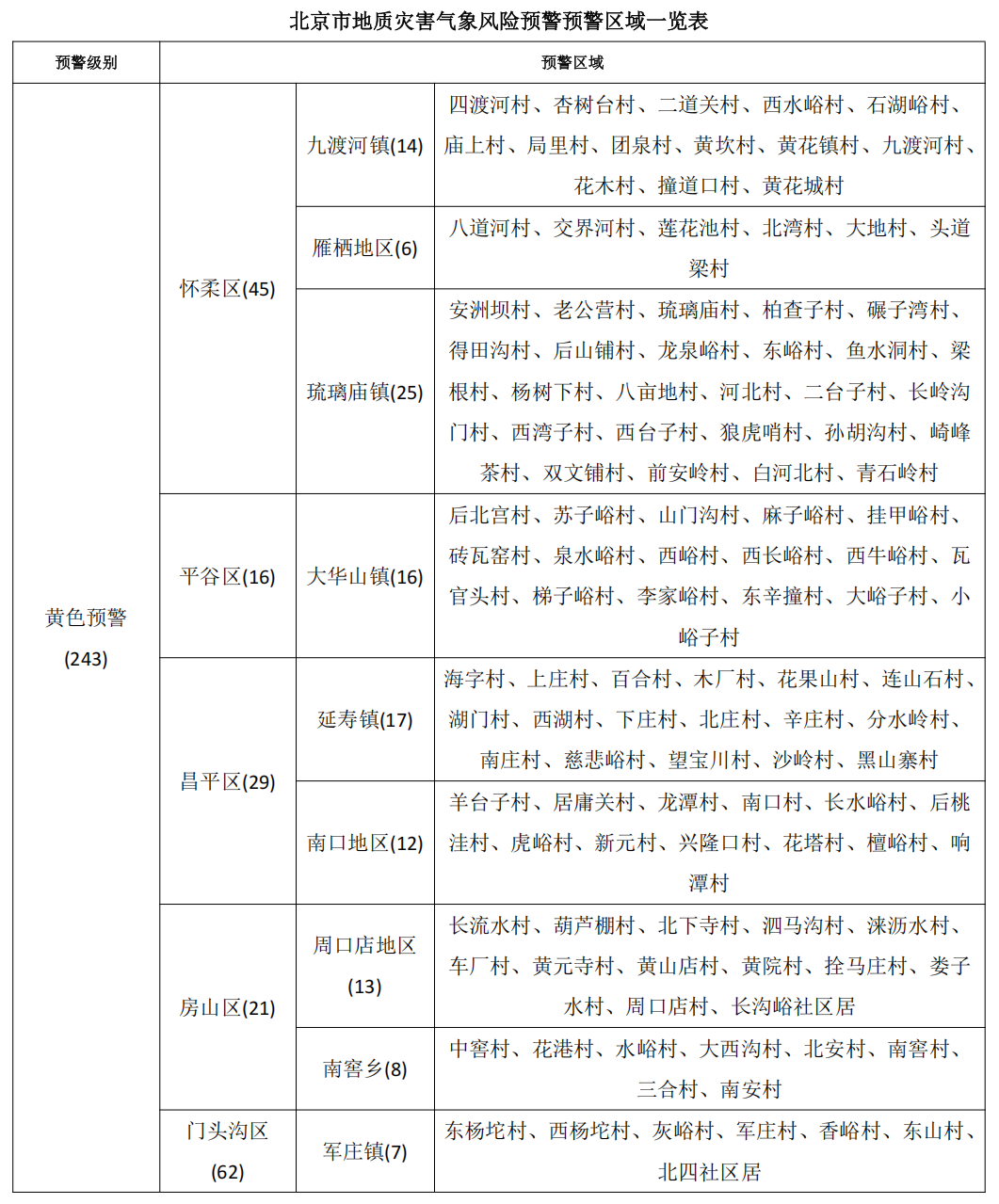 北京市继续发布地质灾害气象风险黄色预警