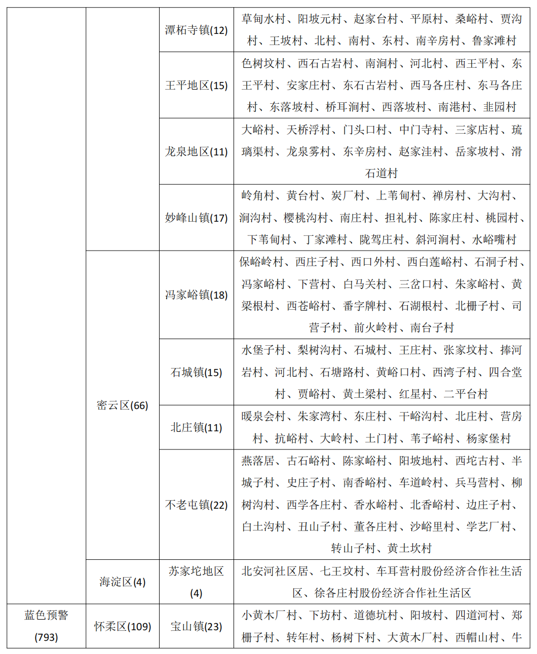 北京市继续发布地质灾害气象风险黄色预警