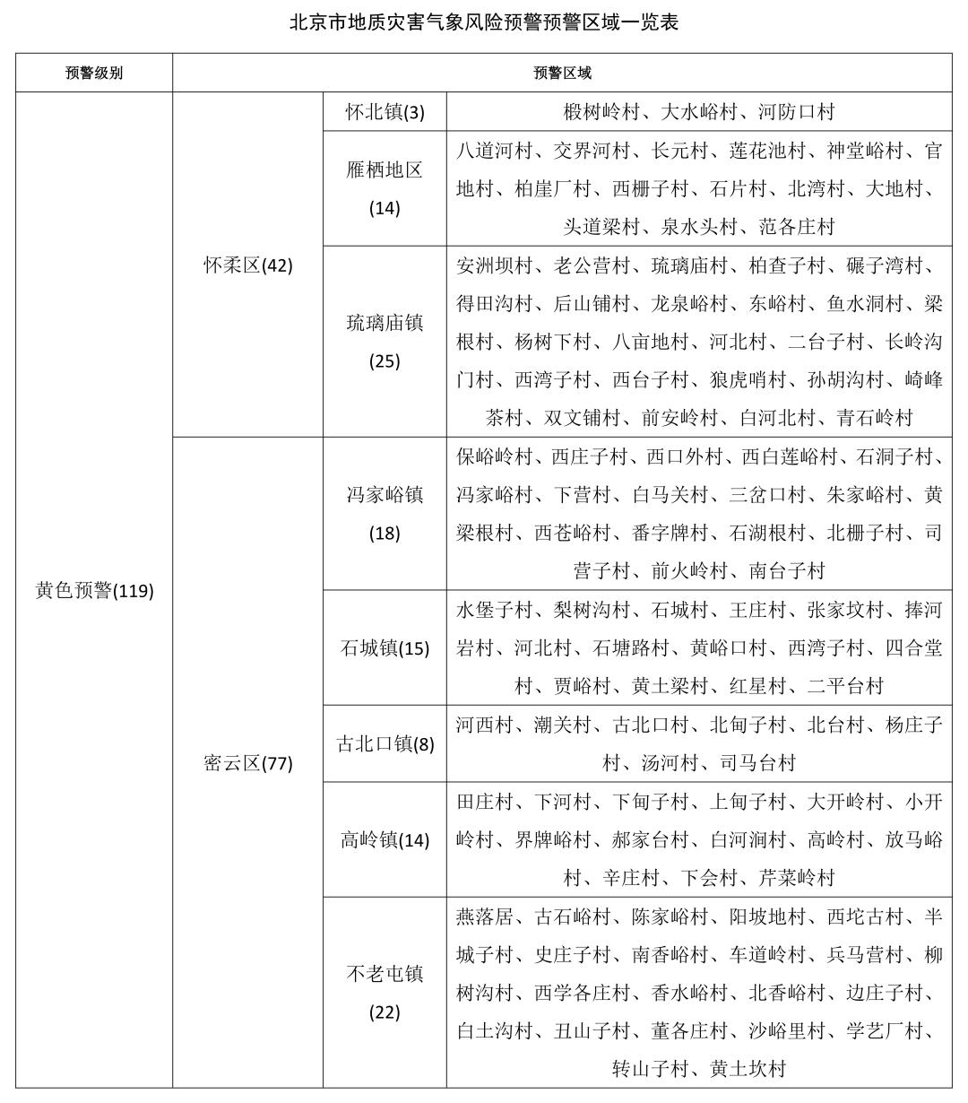 北京市升级发布地质灾害气象风险黄色预警