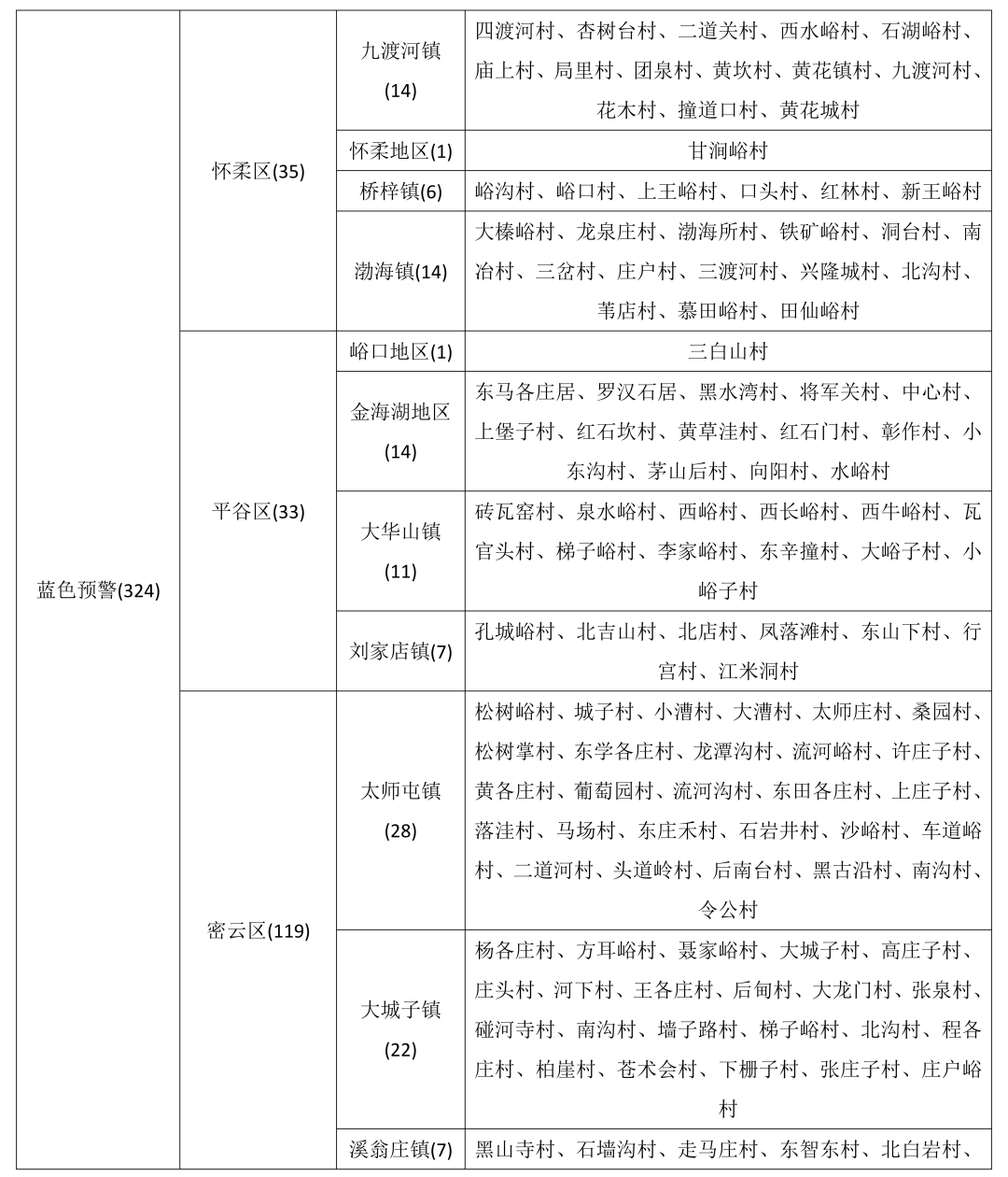 北京市升级发布地质灾害气象风险黄色预警