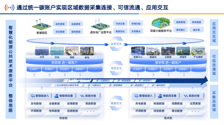 以碳数据为驱动，「服务+增值」并举的碳资产管理新范式