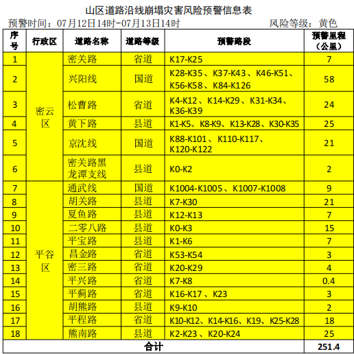 北京市降级发布地质灾害气象风险黄色预警